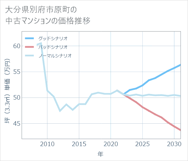 大分県別府市原町の中古マンション価格推移