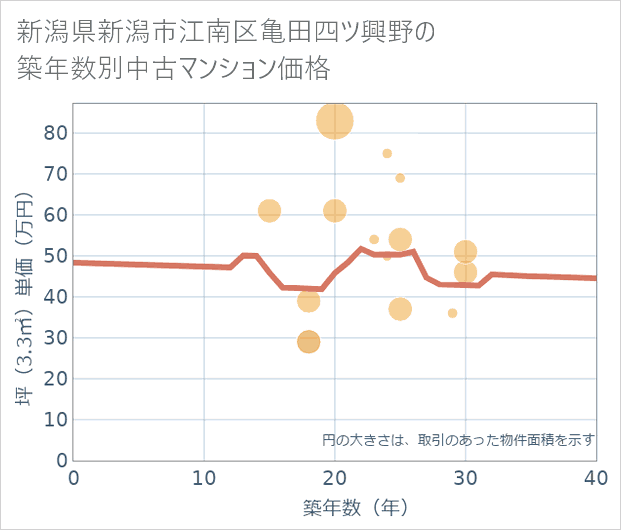 新潟県新潟市江南区亀田四ツ興野の築年数別の中古マンション坪単価
