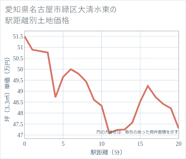 愛知県名古屋市緑区大清水東の徒歩距離別の土地坪単価