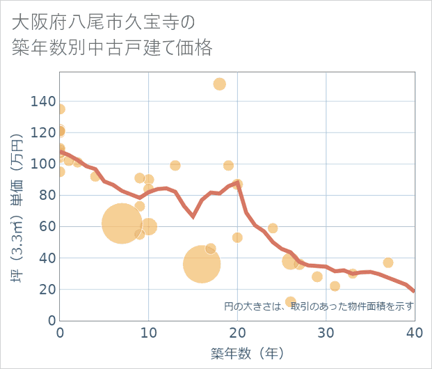 大阪府八尾市久宝寺の築年数別の中古戸建て坪単価