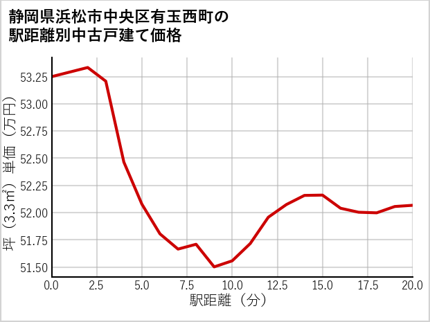 静岡県浜松市中央区有玉西町の徒歩距離別の中古戸建て坪単価