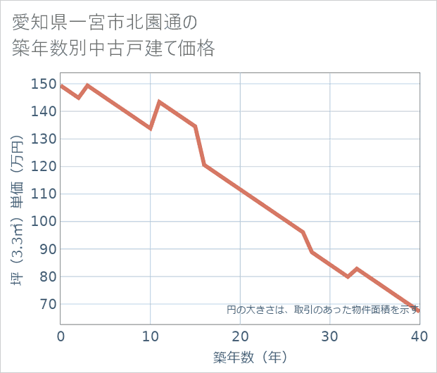 愛知県一宮市北園通の築年数別の中古戸建て坪単価