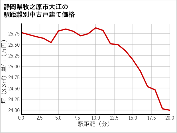 静岡県牧之原市大江の徒歩距離別の中古戸建て坪単価