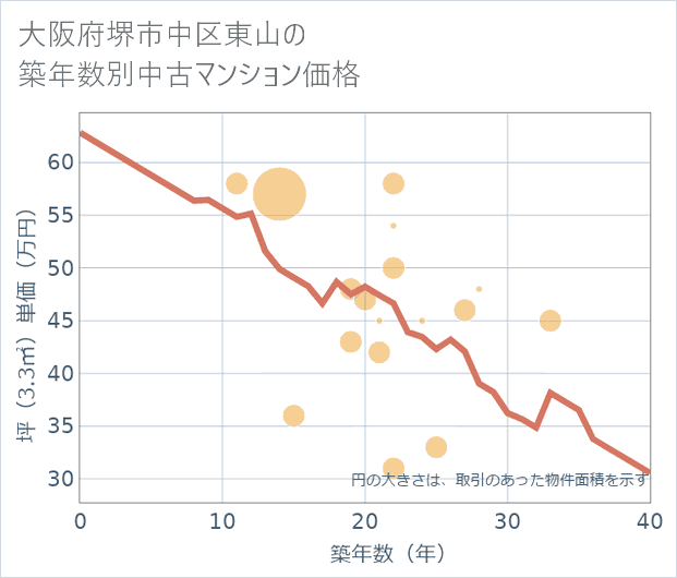 大阪府堺市中区東山の築年数別の中古マンション坪単価