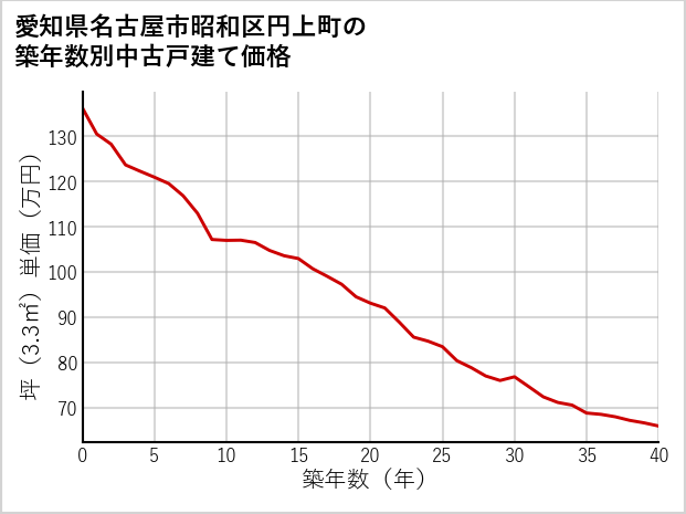 愛知県名古屋市昭和区円上町の築年数別の中古戸建て坪単価