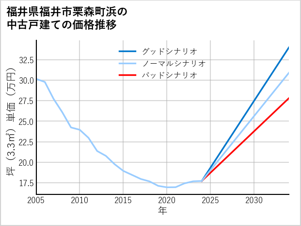 福井県福井市栗森町浜の中古戸建て価格推移