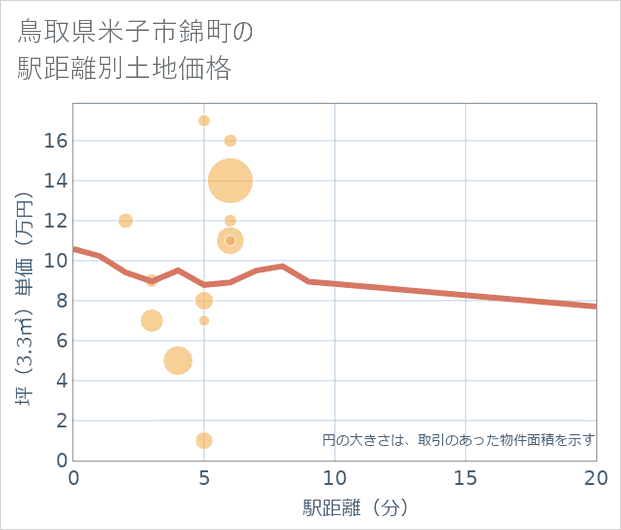 鳥取県米子市錦町の徒歩距離別の土地坪単価