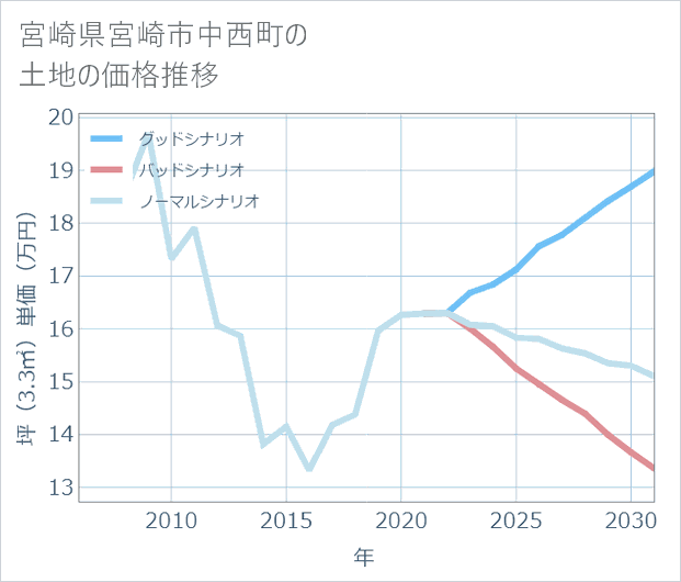 宮崎県宮崎市中西町の土地価格推移