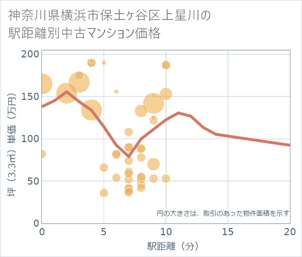 神奈川県横浜市保土ケ谷区上星川の徒歩距離別の中古マンション坪単価