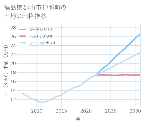 福島県郡山市神明町の土地価格推移