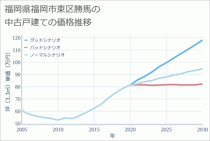 福岡県福岡市東区勝馬の中古戸建て価格推移