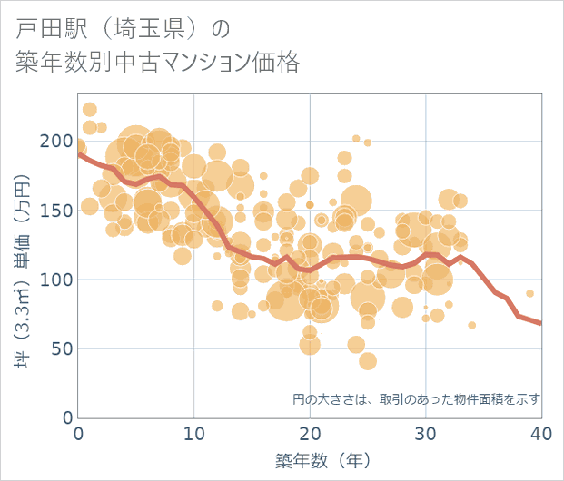 戸田駅(埼玉県)の築年数別の中古マンション坪単価