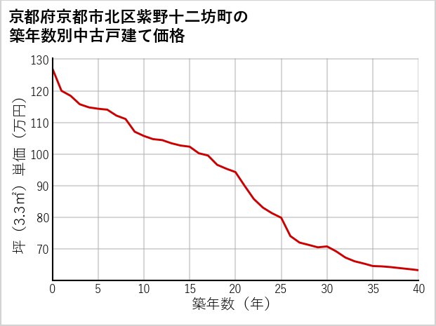 京都府京都市北区紫野十二坊町の築年数別の中古戸建て坪単価