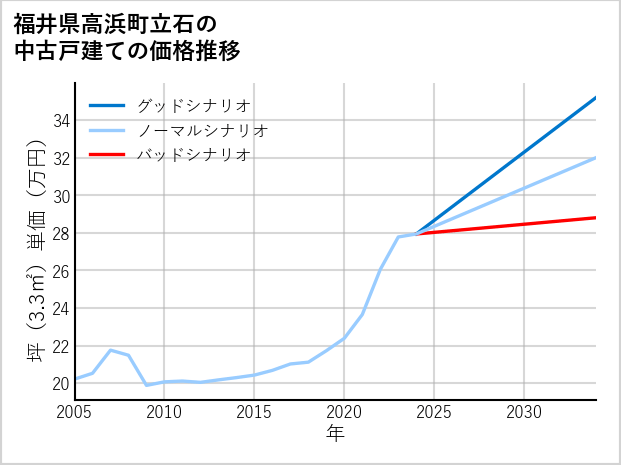福井県高浜町立石の中古戸建て価格推移
