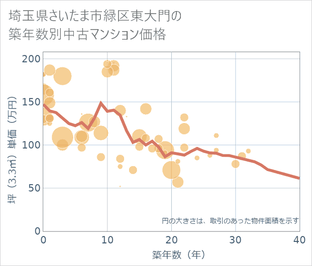 埼玉県さいたま市緑区東大門の築年数別の中古マンション坪単価