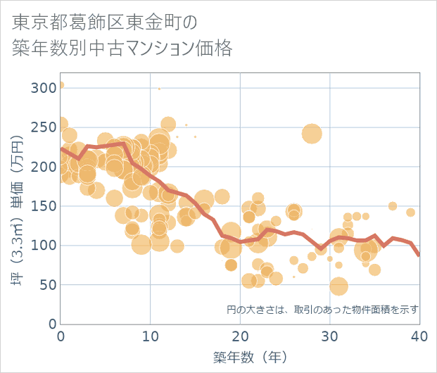 東京都葛飾区東金町の築年数別の中古マンション坪単価