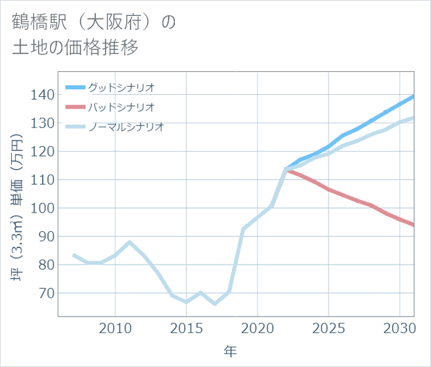 鶴橋駅(大阪府)の土地価格推移