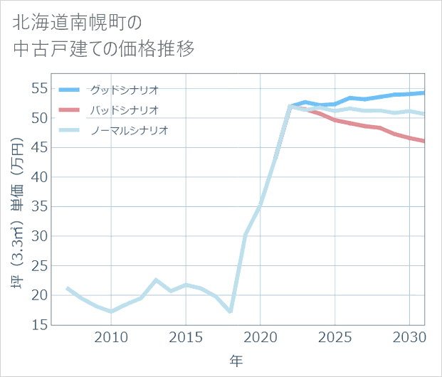 北海道南幌町の中古戸建て価格推移