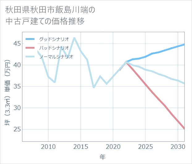 秋田県秋田市飯島川端の中古戸建て価格推移