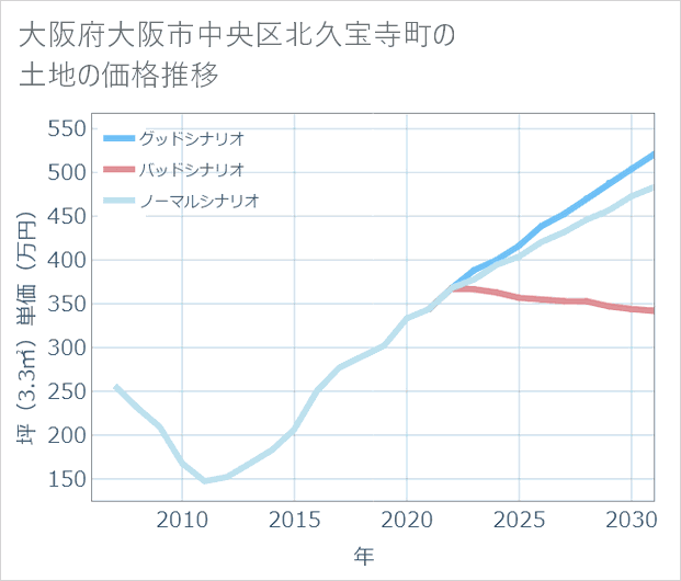 大阪府大阪市中央区北久宝寺町の土地価格推移