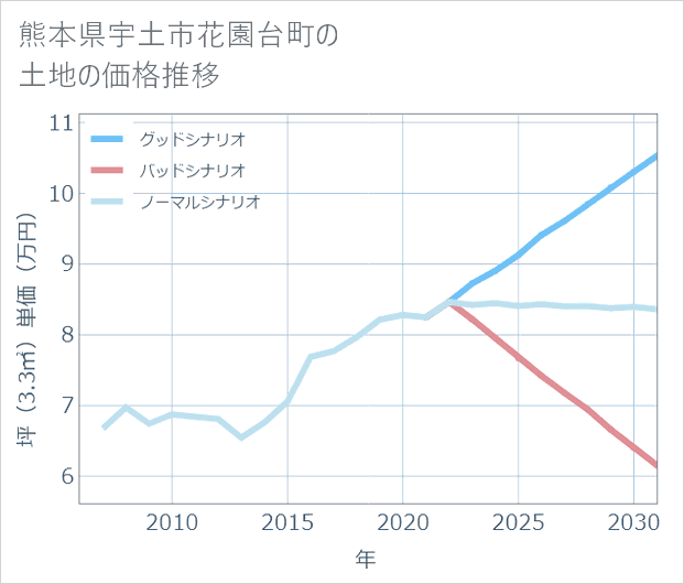 熊本県宇土市花園台町の土地価格推移