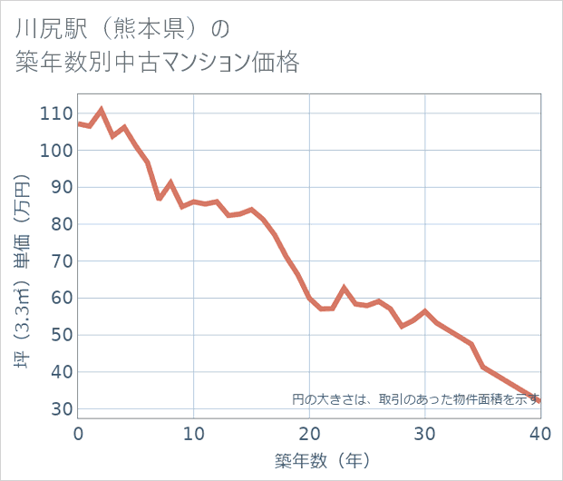 川尻駅(熊本県)の築年数別の中古マンション坪単価