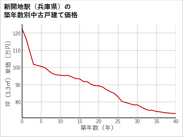 新開地駅（兵庫県）の築年数別の中古戸建て坪単価