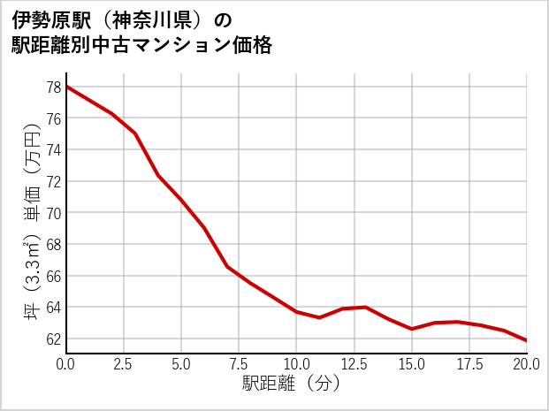伊勢原駅（神奈川県）の徒歩距離別の中古マンション坪単価