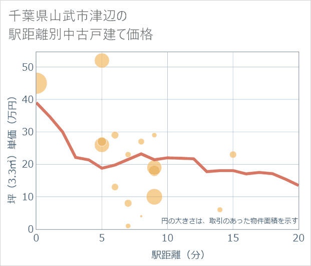 千葉県山武市津辺の徒歩距離別の中古戸建て坪単価