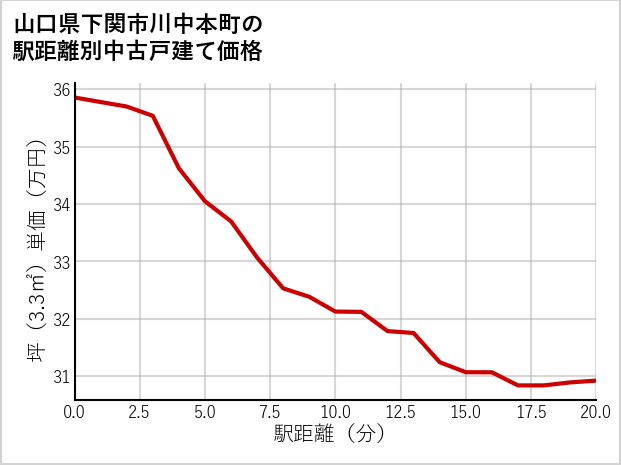 山口県下関市川中本町の徒歩距離別の中古戸建て坪単価