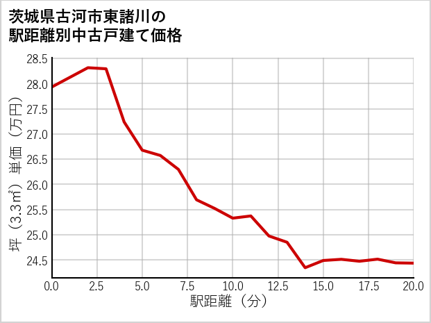 茨城県古河市東諸川の徒歩距離別の中古戸建て坪単価
