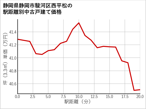 静岡県静岡市駿河区西平松の徒歩距離別の中古戸建て坪単価