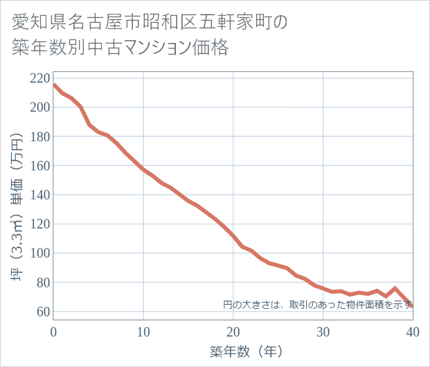 愛知県名古屋市昭和区五軒家町の築年数別の中古マンション坪単価