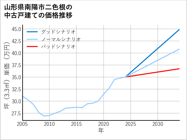 山形県南陽市二色根の中古戸建て価格推移