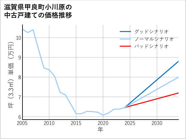 滋賀県甲良町小川原の中古戸建て価格推移