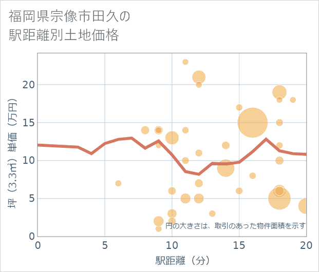 福岡県宗像市田久の徒歩距離別の土地坪単価