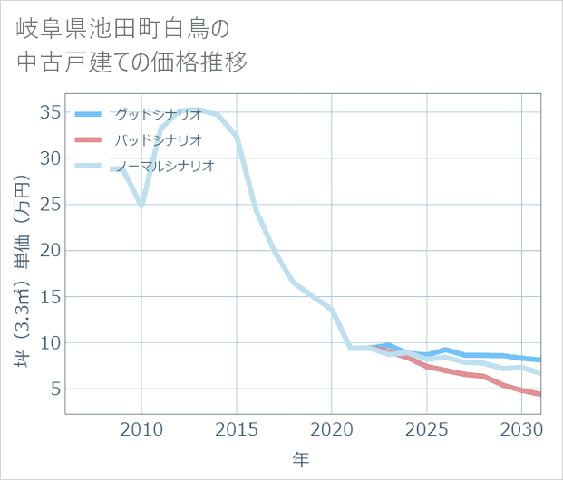 岐阜県池田町白鳥の中古戸建て価格推移