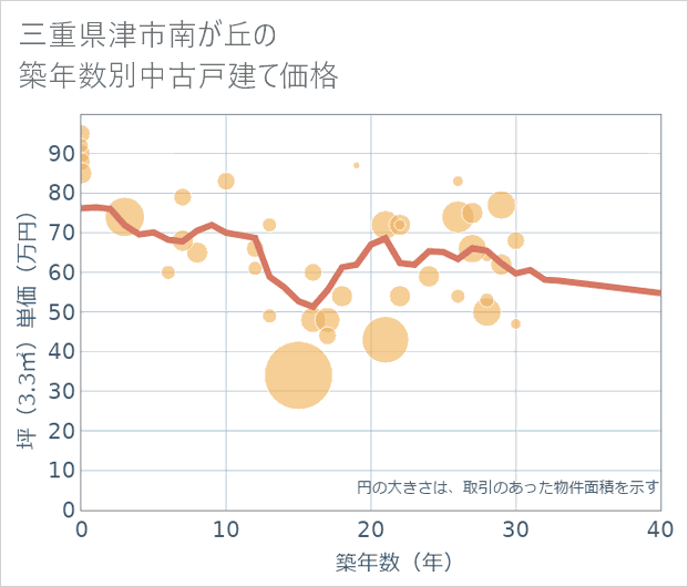 三重県津市南が丘の築年数別の中古戸建て坪単価