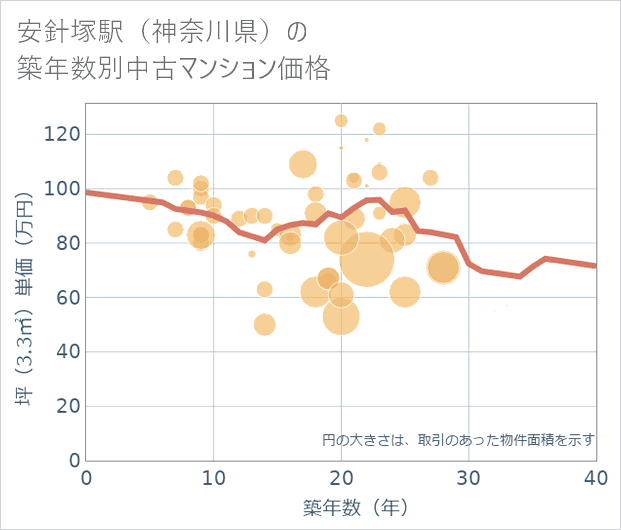 安針塚駅(神奈川県)の築年数別の中古マンション坪単価