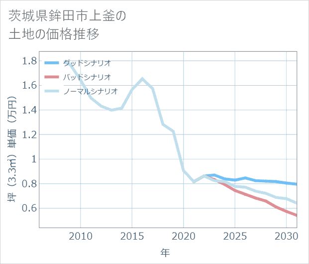 茨城県鉾田市上釜の土地価格推移