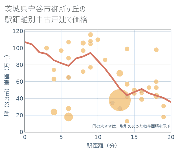 茨城県守谷市御所ケ丘の徒歩距離別の中古戸建て坪単価