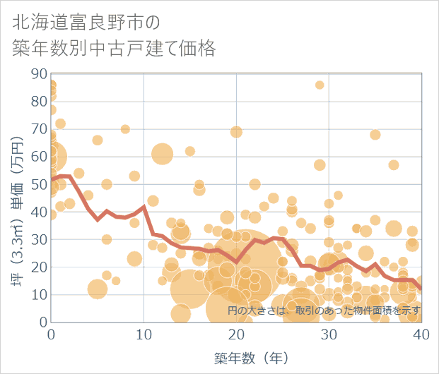 北海道富良野市の築年数別の中古戸建て坪単価