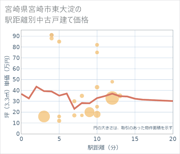 宮崎県宮崎市東大淀の徒歩距離別の中古戸建て坪単価