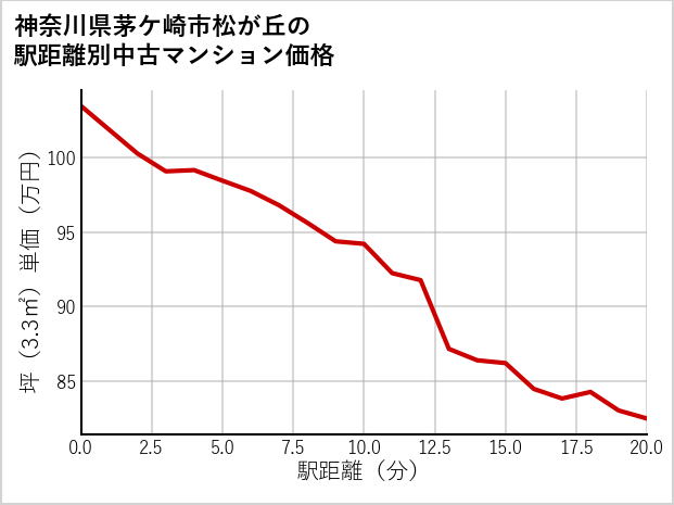神奈川県茅ケ崎市松が丘の徒歩距離別の中古マンション坪単価
