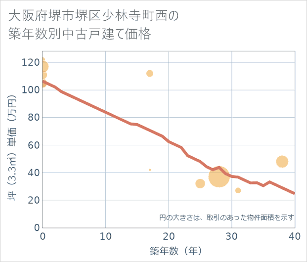 大阪府堺市堺区少林寺町西の築年数別の中古戸建て坪単価