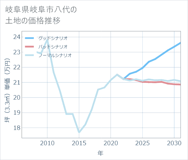 岐阜県岐阜市八代の土地価格推移