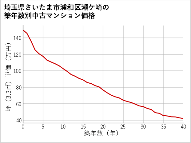 埼玉県さいたま市浦和区瀬ケ崎の築年数別の中古マンション坪単価