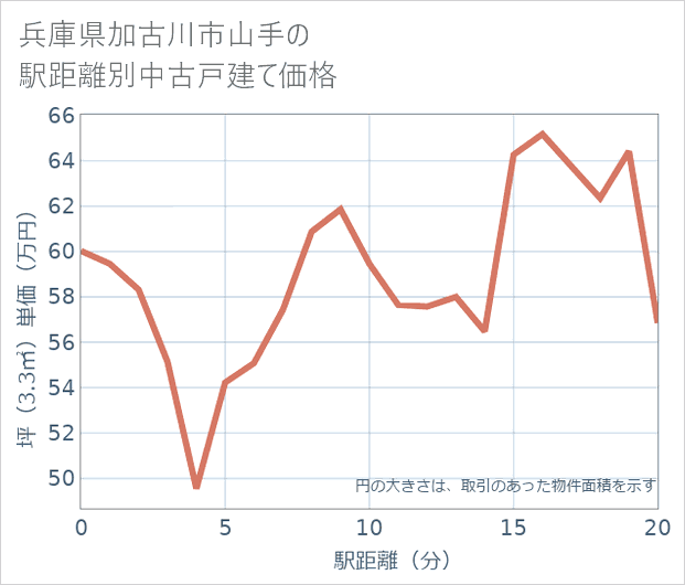 兵庫県加古川市山手の徒歩距離別の中古戸建て坪単価