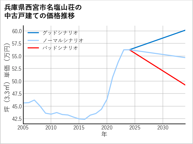 兵庫県西宮市名塩山荘の中古戸建て価格推移