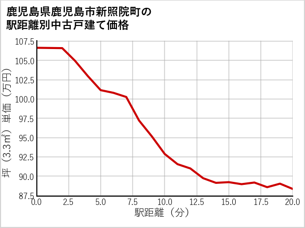 鹿児島県鹿児島市新照院町の徒歩距離別の中古戸建て坪単価